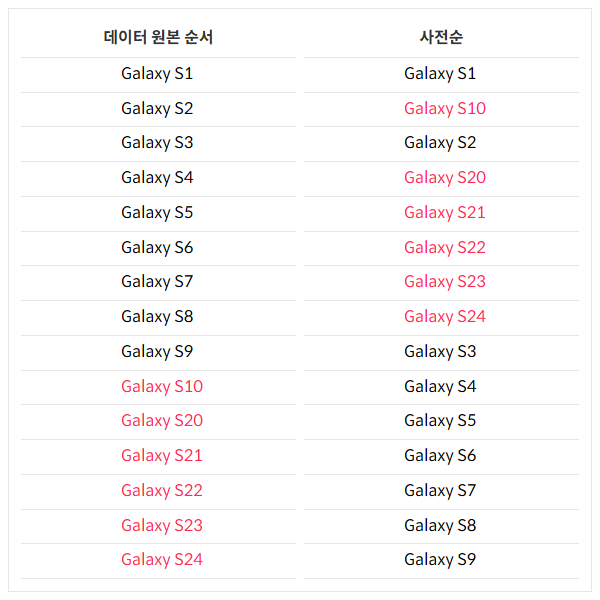 태블로 정렬 중 데이터 원본 순서와 사전순의 차이