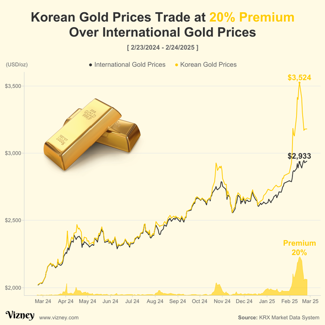 한국 금 가격, 국제 금 가격 대비 20% 프리미엄으로 거래