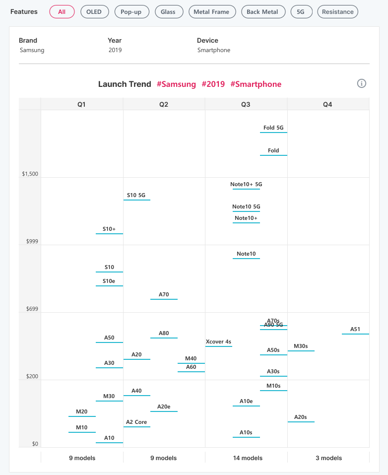 스마트폰 출시 트렌드 분석