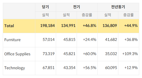 태블로에서 머리글 셀 병합하기