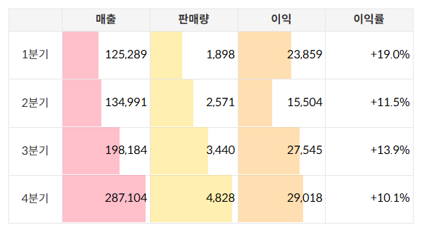 태블로 표 안에 막대 차트 추가하기