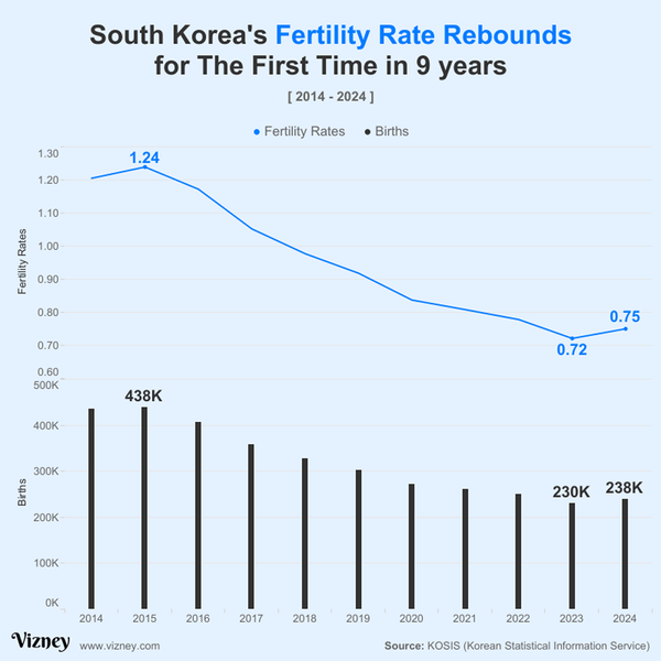 한국 출산율 9년 만에 반등